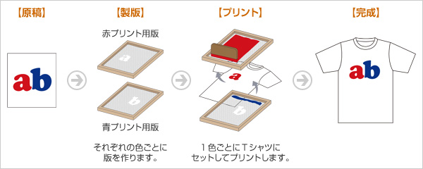 シルクスクリーンプリント方法