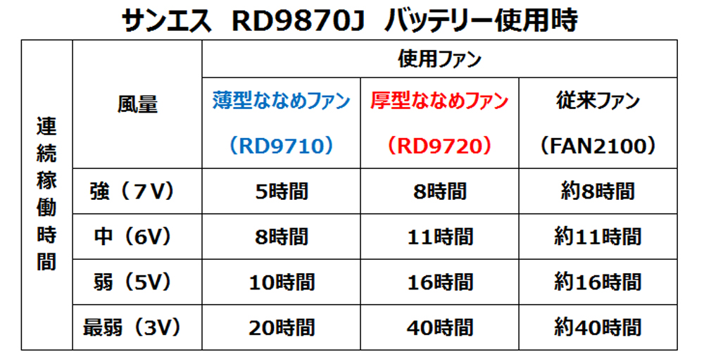 空調服バッテリー継続時間