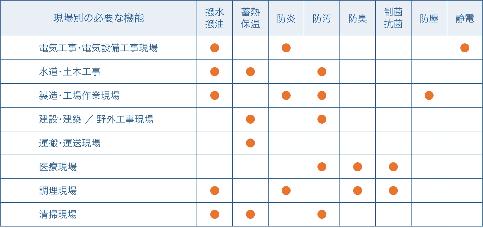 機能表